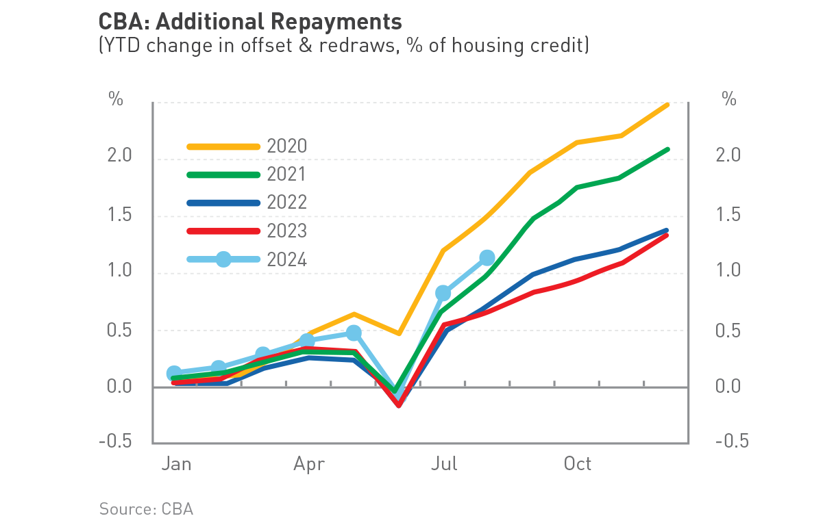 chart_additionalrepayments