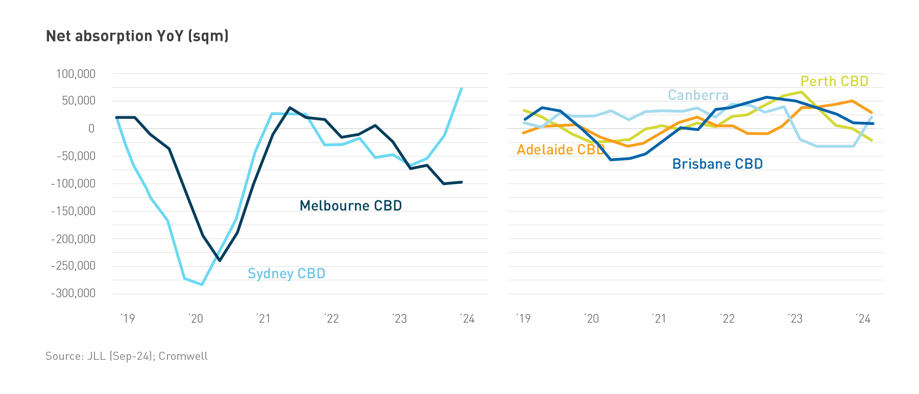 chart_netabsorption_YoY