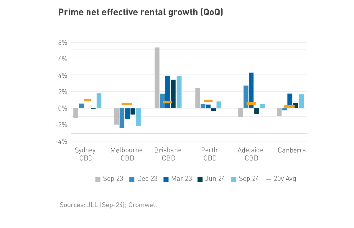 chart_primeneteffectiverentalgrowth